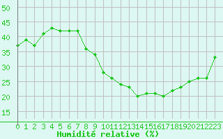 Courbe de l'humidit relative pour Aoste (It)