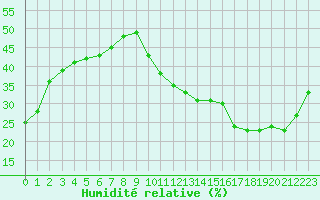 Courbe de l'humidit relative pour Ciudad Real (Esp)