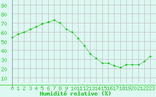 Courbe de l'humidit relative pour Carrion de Calatrava (Esp)