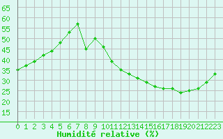 Courbe de l'humidit relative pour Carrion de Calatrava (Esp)