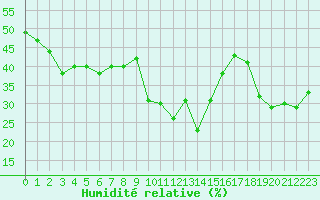 Courbe de l'humidit relative pour Calvi (2B)