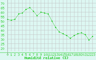 Courbe de l'humidit relative pour Mont-Saint-Vincent (71)