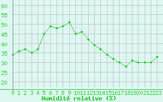 Courbe de l'humidit relative pour Jan (Esp)