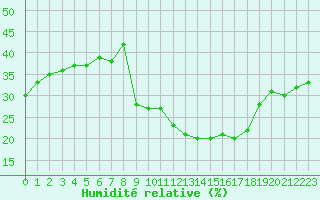 Courbe de l'humidit relative pour Villarrodrigo