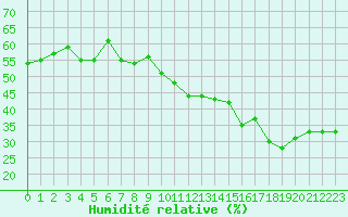 Courbe de l'humidit relative pour Mcon (71)