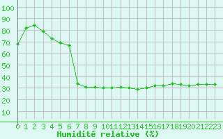 Courbe de l'humidit relative pour Comprovasco