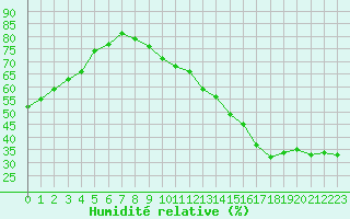 Courbe de l'humidit relative pour Jan (Esp)