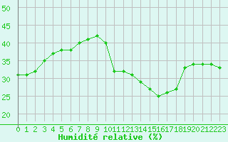 Courbe de l'humidit relative pour Bergheim-Inra (68)