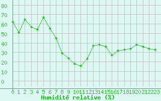 Courbe de l'humidit relative pour Paganella