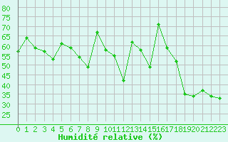 Courbe de l'humidit relative pour Ile Rousse (2B)