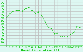 Courbe de l'humidit relative pour Montlimar (26)