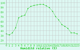 Courbe de l'humidit relative pour Upper Rideau Lake