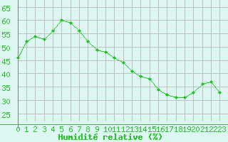 Courbe de l'humidit relative pour Mcon (71)