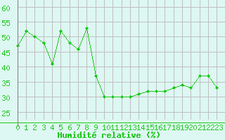 Courbe de l'humidit relative pour Bourg-Saint-Maurice (73)