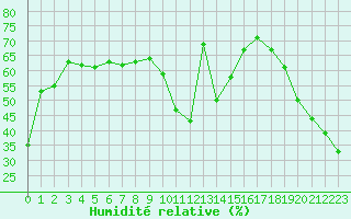 Courbe de l'humidit relative pour Mouilleron-le-Captif (85)