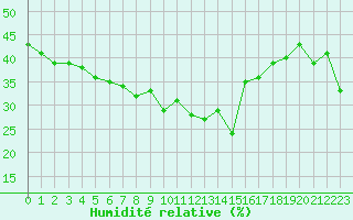 Courbe de l'humidit relative pour Patscherkofel