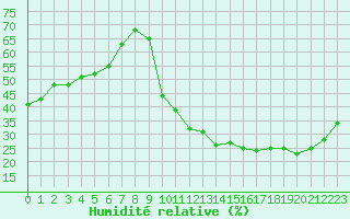 Courbe de l'humidit relative pour Avila - La Colilla (Esp)