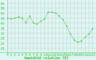 Courbe de l'humidit relative pour Jan (Esp)