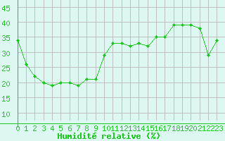 Courbe de l'humidit relative pour Galzig