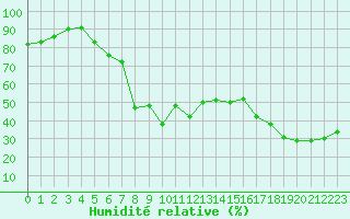 Courbe de l'humidit relative pour Chasseral (Sw)