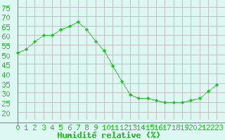 Courbe de l'humidit relative pour Souprosse (40)