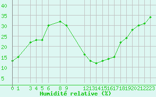 Courbe de l'humidit relative pour Touggourt