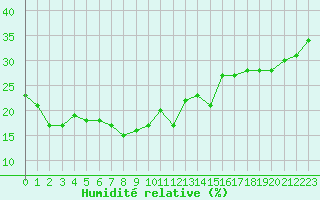 Courbe de l'humidit relative pour Naluns / Schlivera