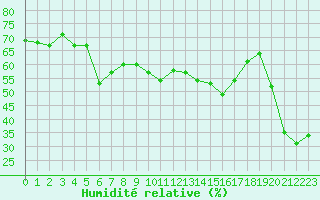 Courbe de l'humidit relative pour Mont-Aigoual (30)