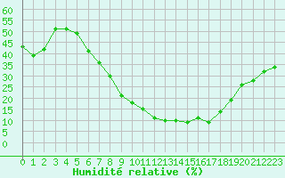Courbe de l'humidit relative pour Guriat