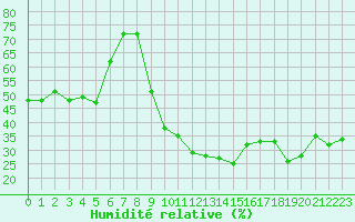 Courbe de l'humidit relative pour Saint-Martin-de-Londres (34)