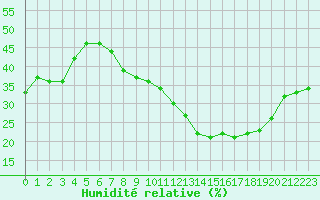Courbe de l'humidit relative pour Vichy (03)