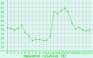 Courbe de l'humidit relative pour Les Attelas