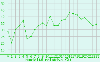 Courbe de l'humidit relative pour Cimetta