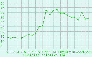 Courbe de l'humidit relative pour Gornergrat