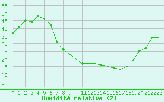 Courbe de l'humidit relative pour Braganca