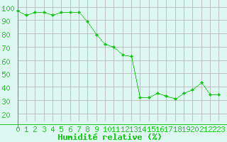 Courbe de l'humidit relative pour Cevio (Sw)