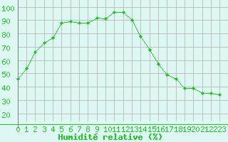 Courbe de l'humidit relative pour Gretna, Man.