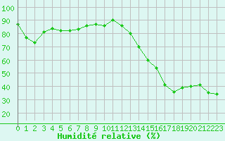 Courbe de l'humidit relative pour Hanbury River