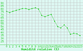 Courbe de l'humidit relative pour Cavalaire-sur-Mer (83)