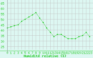 Courbe de l'humidit relative pour Poitiers (86)