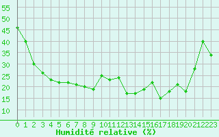 Courbe de l'humidit relative pour Oloron (64)