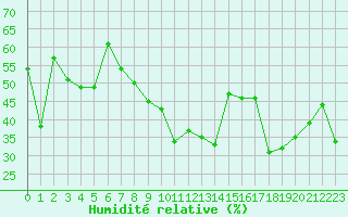 Courbe de l'humidit relative pour Ile du Levant (83)