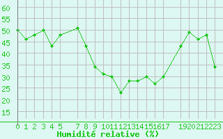 Courbe de l'humidit relative pour Mottec