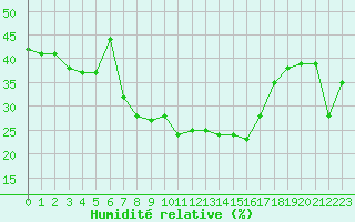 Courbe de l'humidit relative pour Evolene / Villa