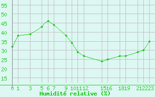 Courbe de l'humidit relative pour Bechar