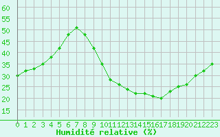 Courbe de l'humidit relative pour Le Luc - Cannet des Maures (83)