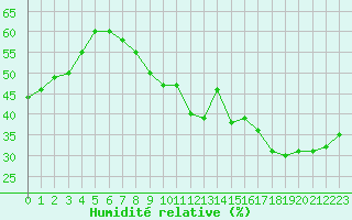 Courbe de l'humidit relative pour Perpignan Moulin  Vent (66)