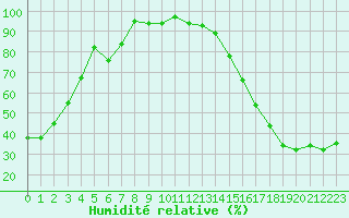 Courbe de l'humidit relative pour Valleyview