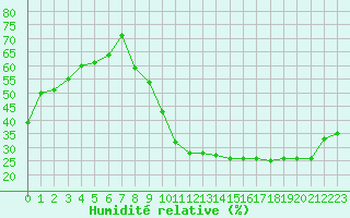 Courbe de l'humidit relative pour Carrion de Calatrava (Esp)