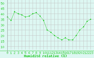 Courbe de l'humidit relative pour Embrun (05)